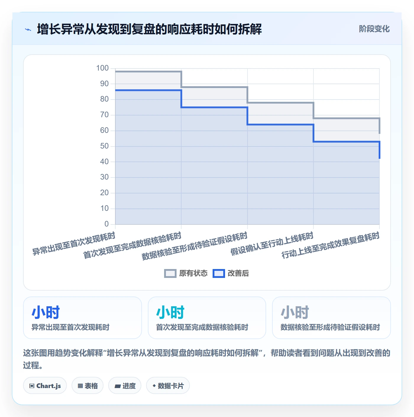 bi 平台进阶课:围绕仪表盘完善增长策略