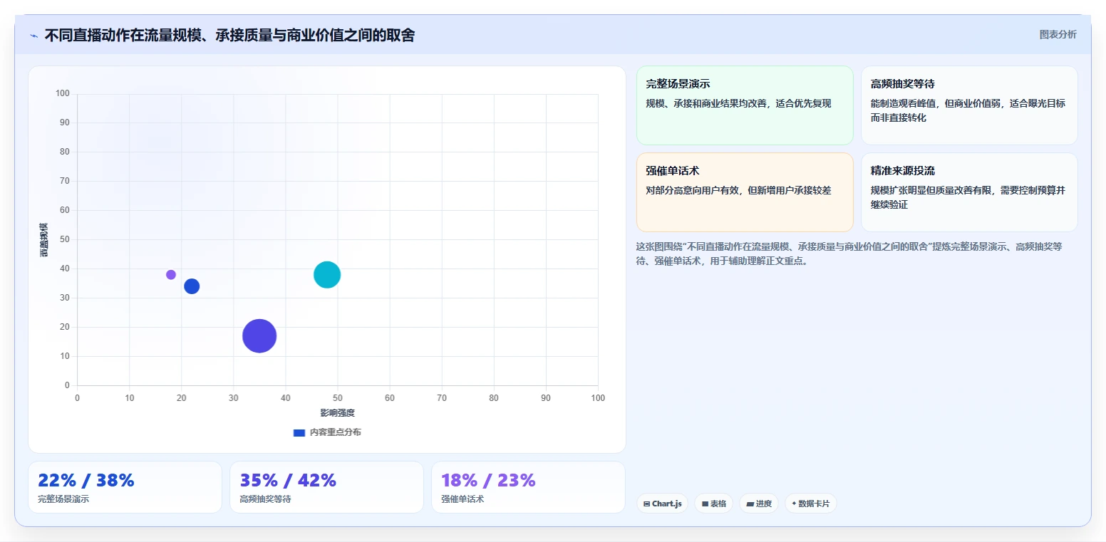 直播数据复盘：数据分析师一页讲清：停留时长与找到流量拐点的关系