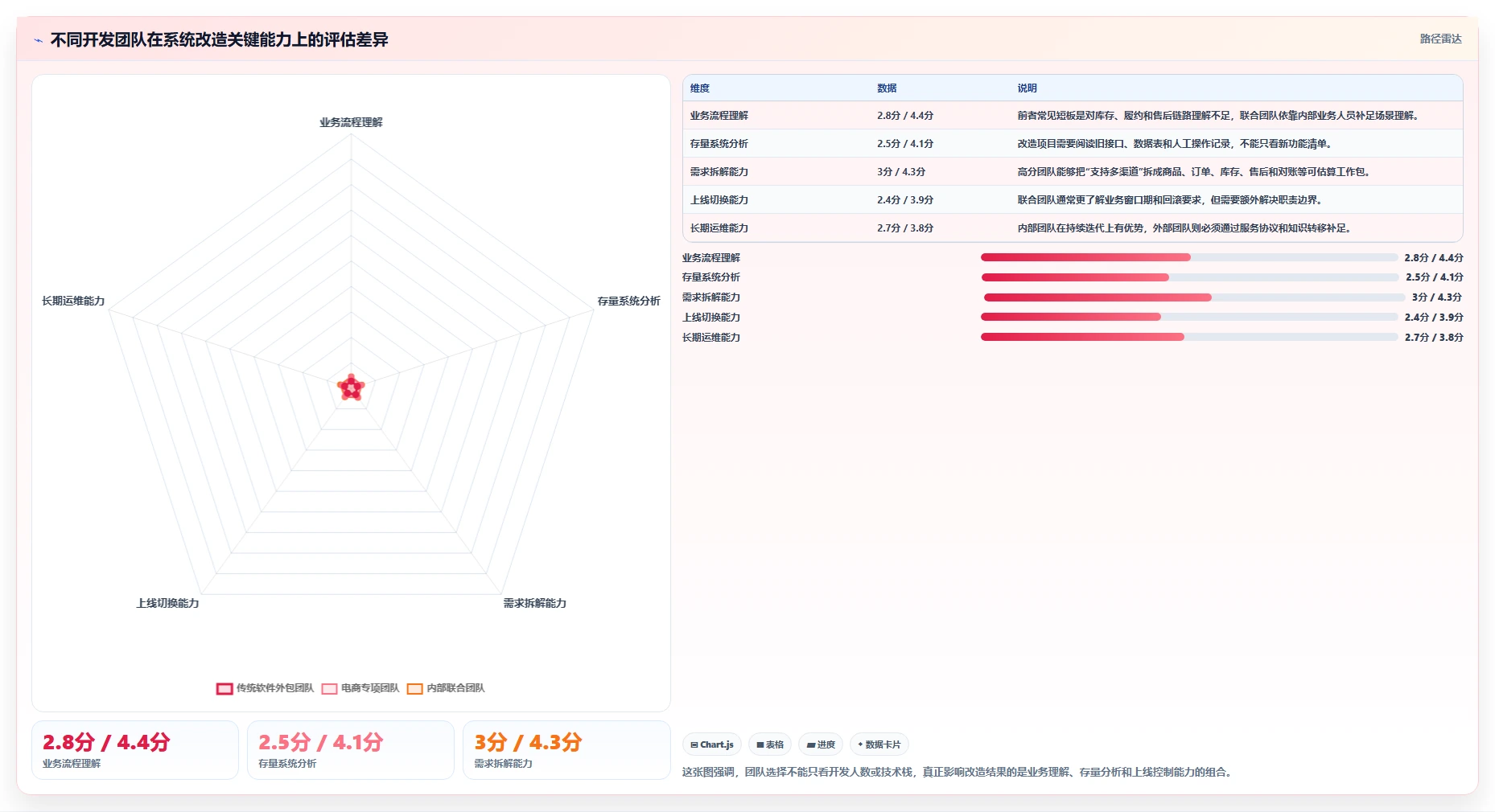 电商系统开发：开发团队选型思路：系统改造应重点评估需求梳理
