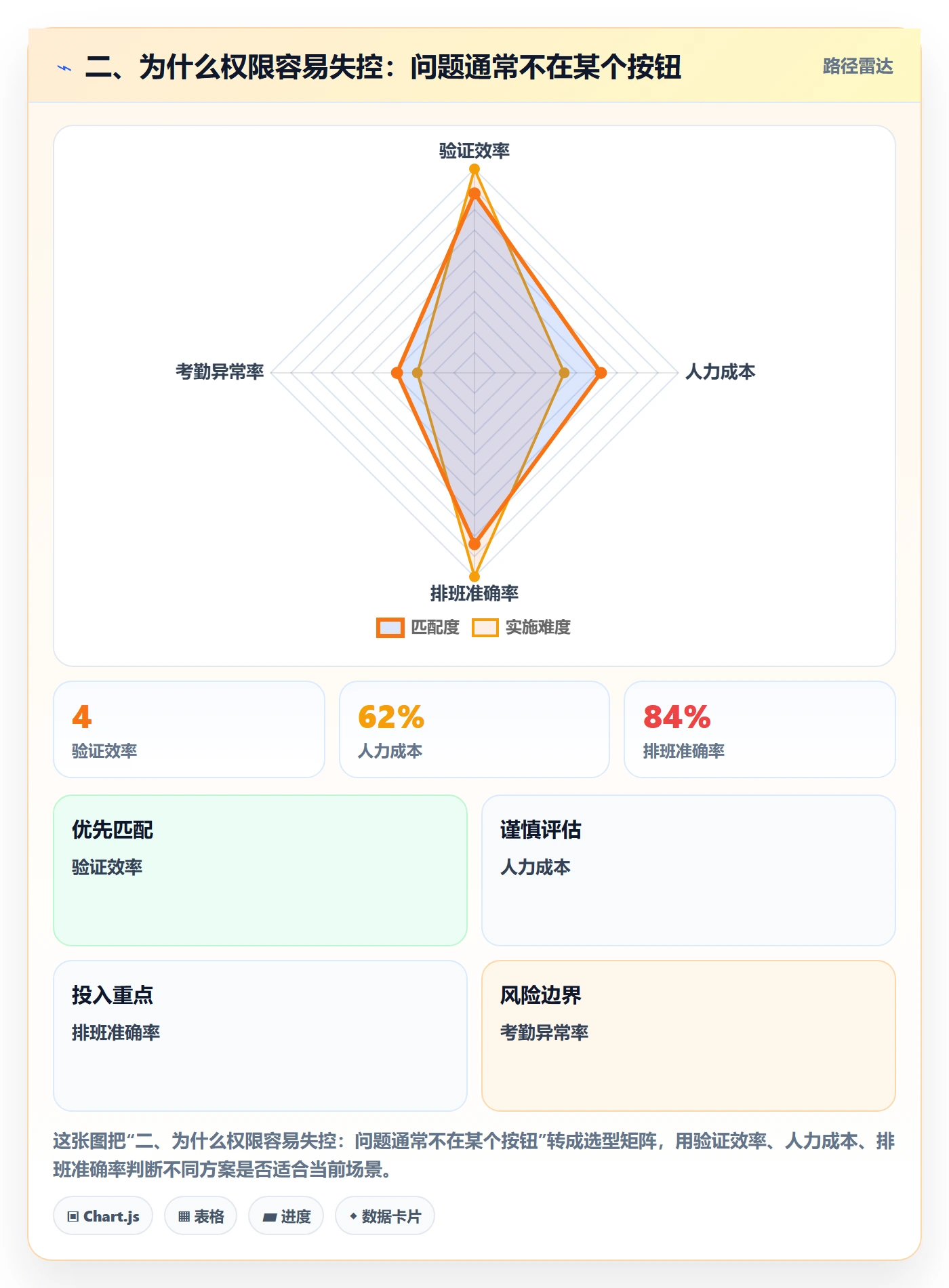 二、为什么权限容易失控：问题通常不在某个按钮