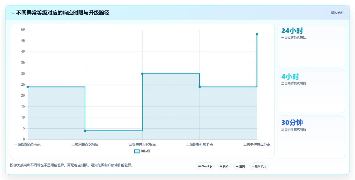运营管理平台升级方案：用标准化管理改善异常预警