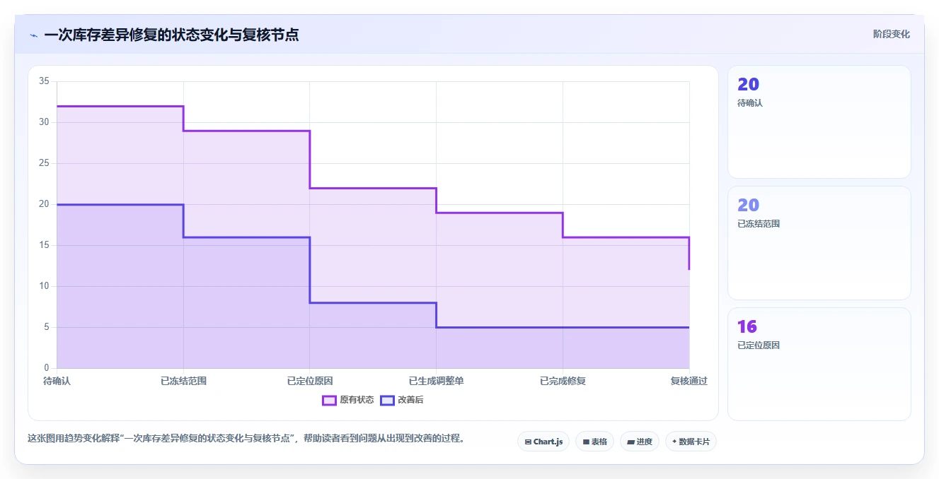 数据库存：后端工程师常见问题汇总：表结构设计与账实不一致一次讲清