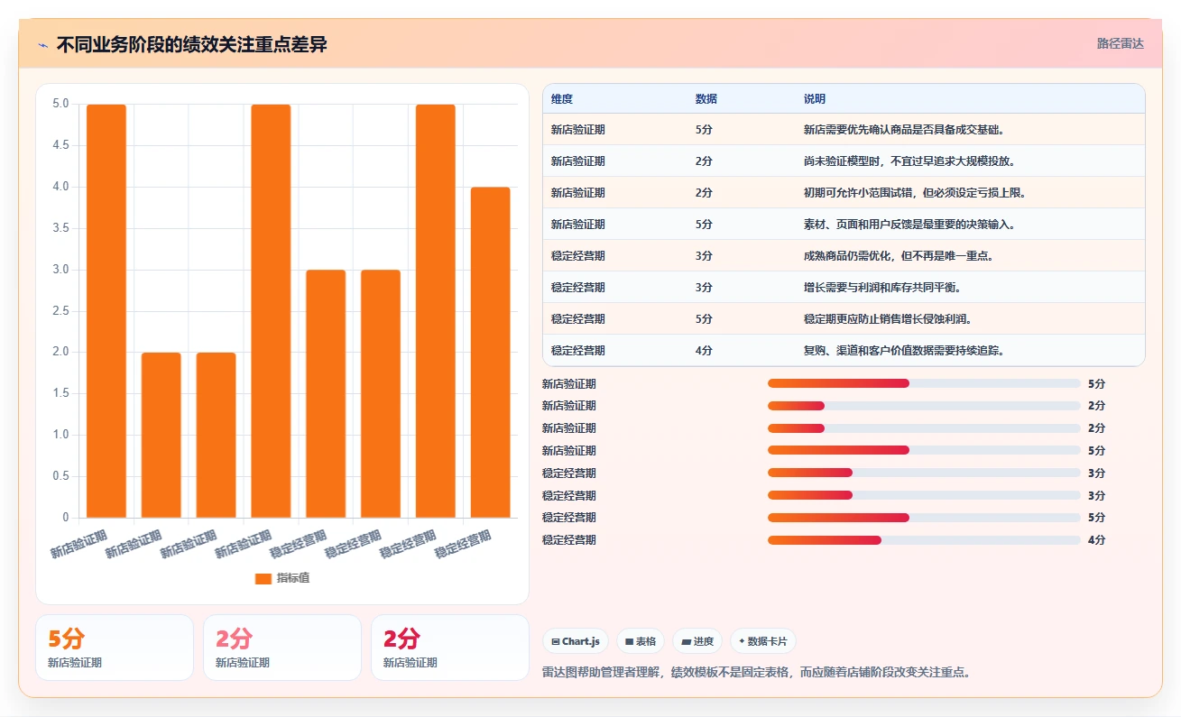 电商管理管理模板：围绕团队绩效开展精细化运营