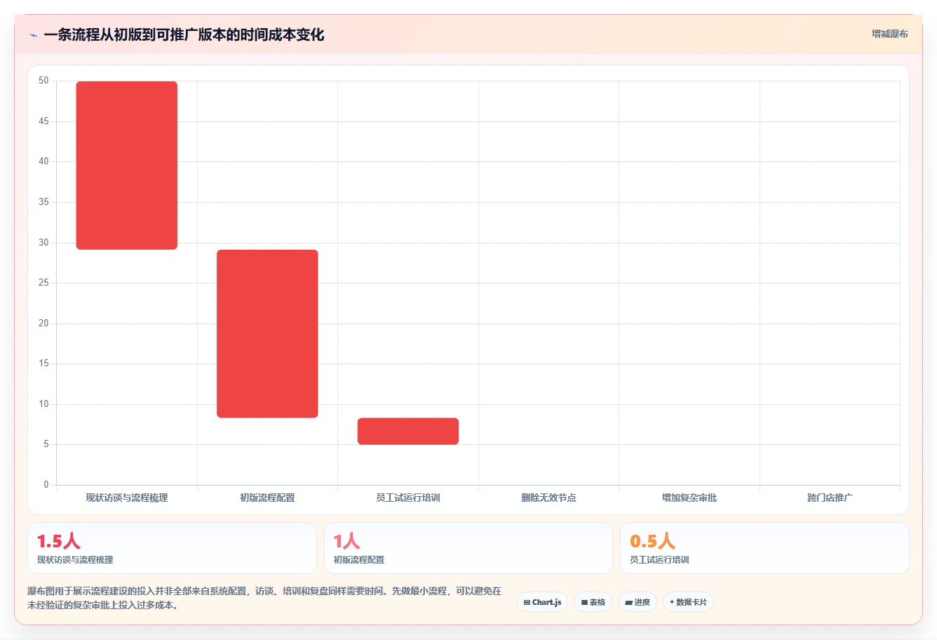 运营管理平台中小商家：流程配置从哪里开始