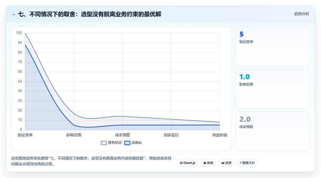七、不同情况下的取舍：选型没有脱离业务约束的最优解