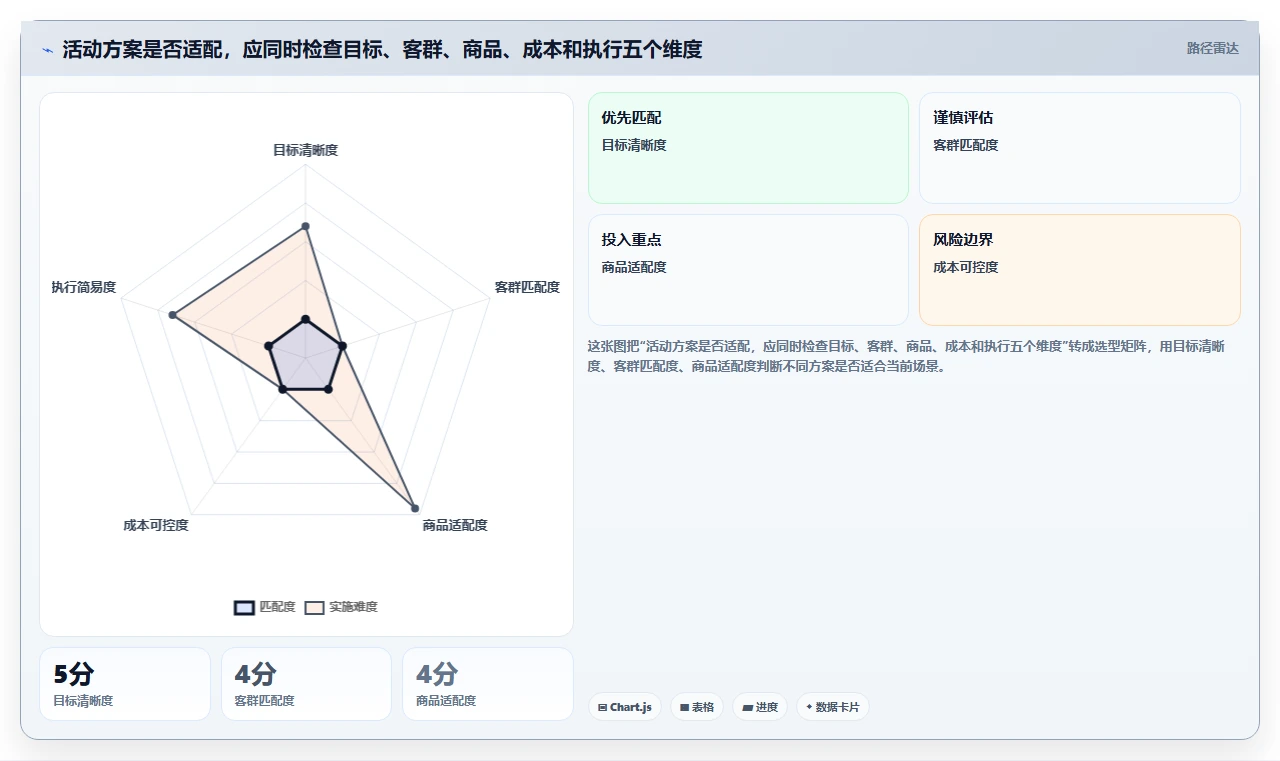 如何运营好一个店铺实践指南：活动策划的选型方法怎样更有效