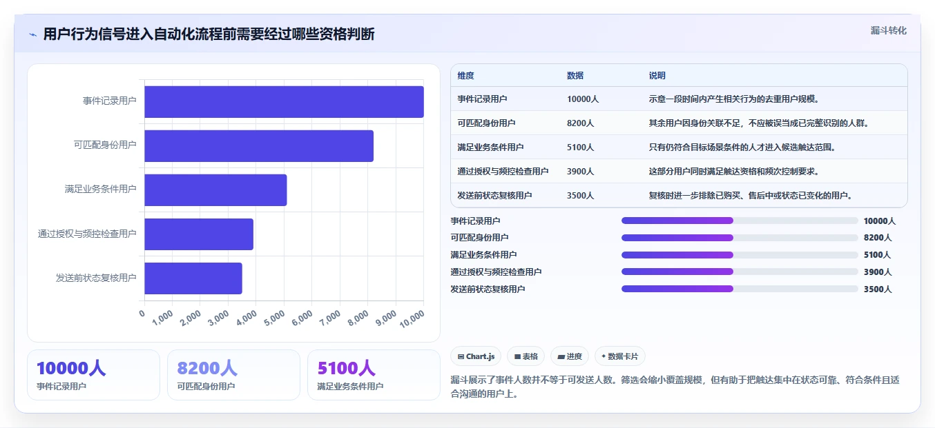 想做好电商crm系统，先掌握自动化方案中的私域触达