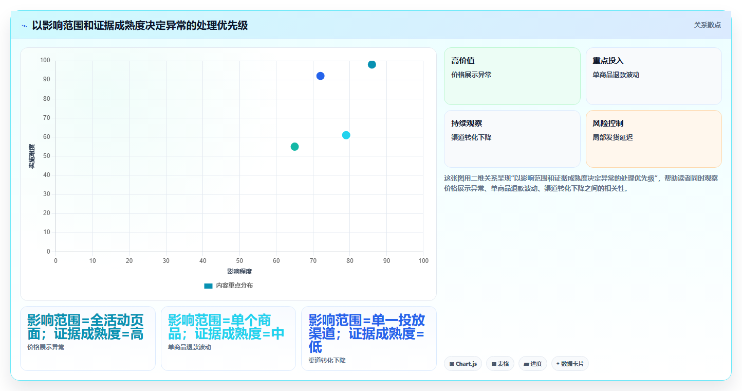 电商数据运营执行标准：活动评估环节如何体现风险排查