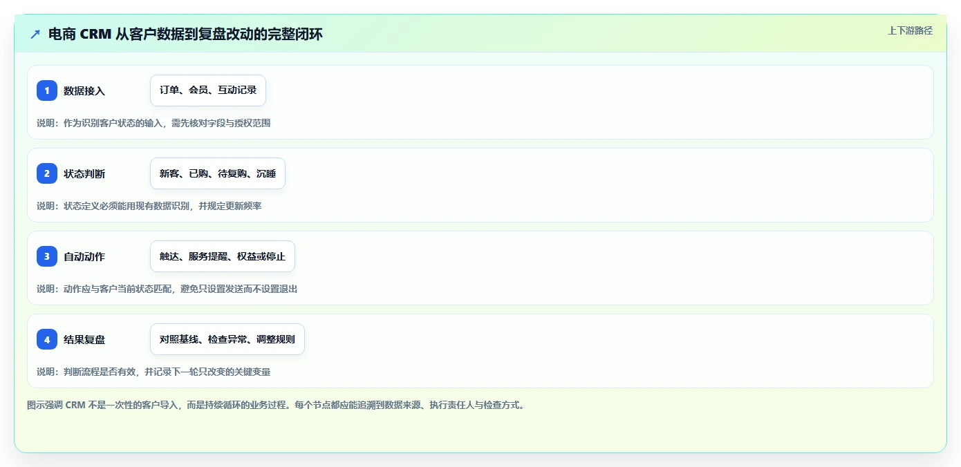 电商crm系统怎么管？以自动营销为核心的实操教程方案
