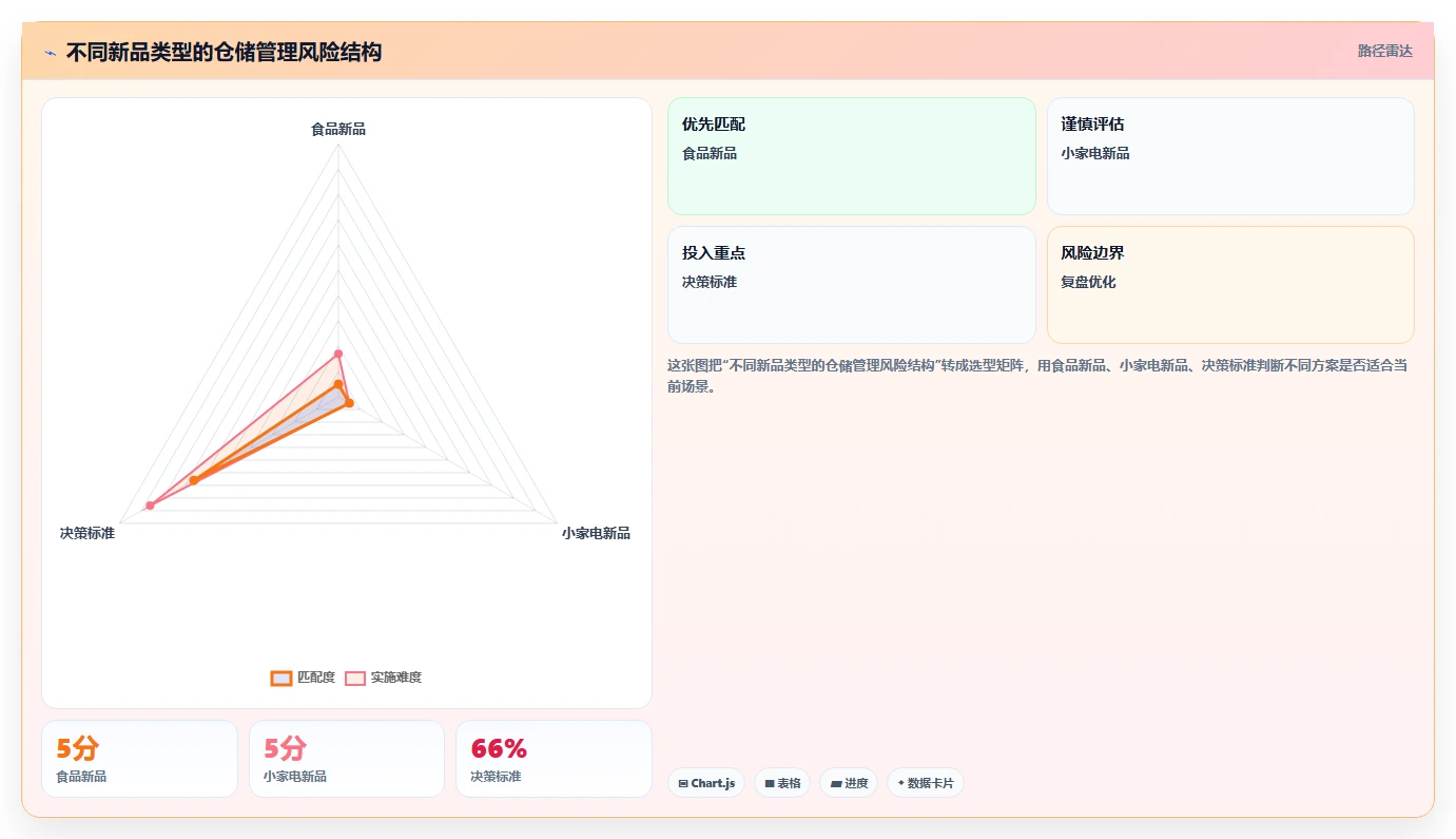 电商仓储管理：采购人员入门版路线：新品上架从准备、执行到复盘