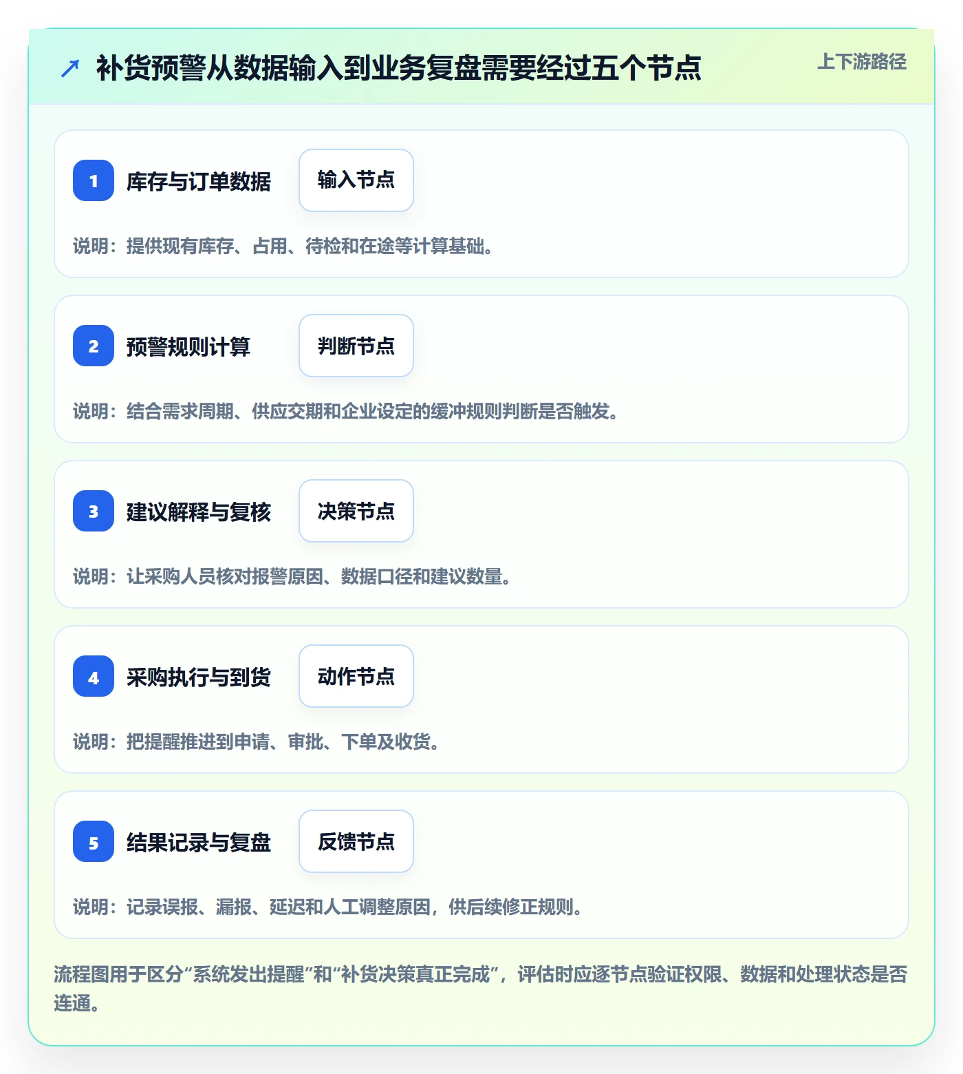 库存管理系统选择标准：补货预警维度如何评估入门指南