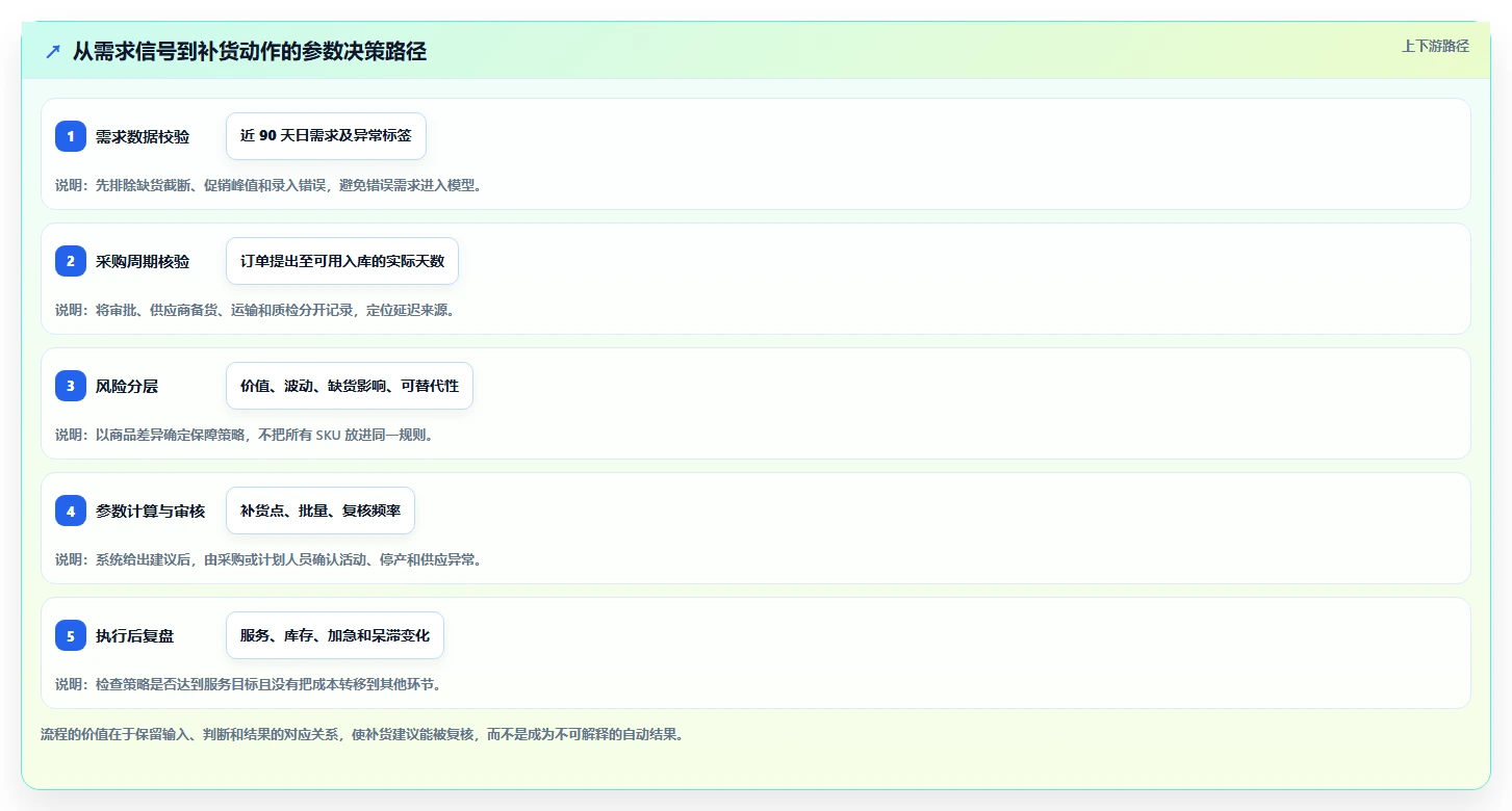 仓库安全库存管理怎么选？采购周期相关的增长策略判断标准