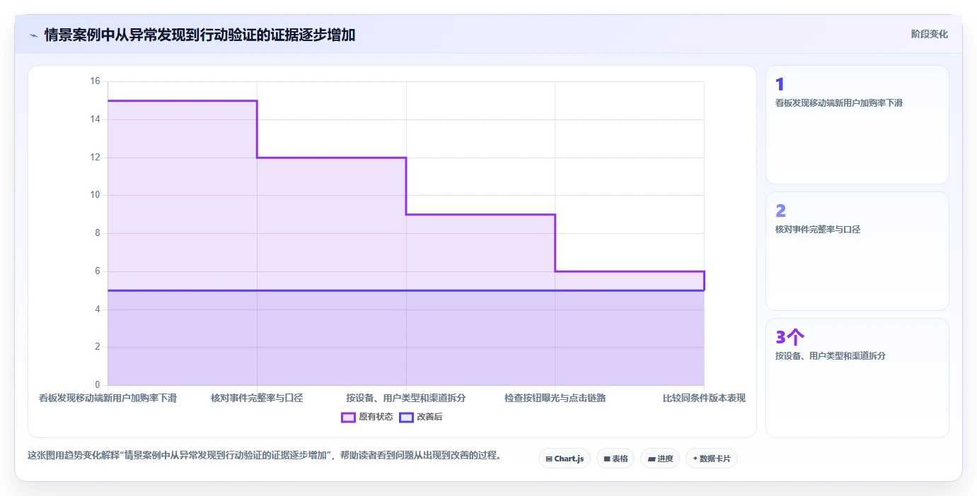 运营数据操作手册：转化漏斗对应的日常管理步骤