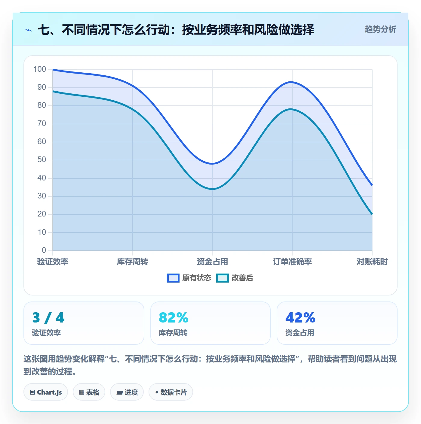 七、不同情况下怎么行动：按业务频率和风险做选择