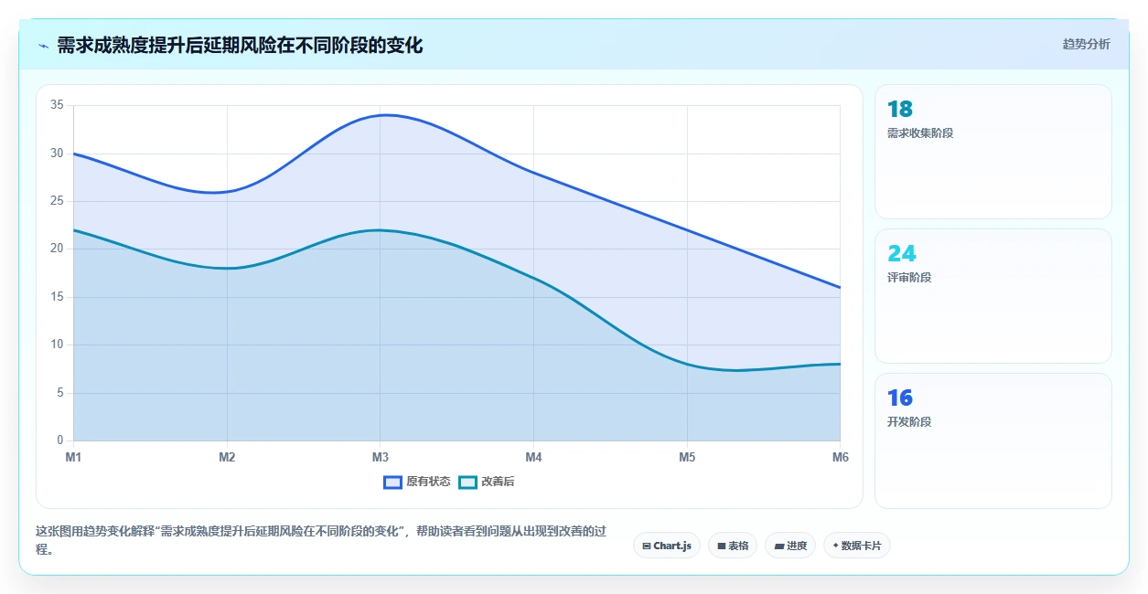 电商系统开发：开发团队流程图解：需求梳理如何减少交付延期