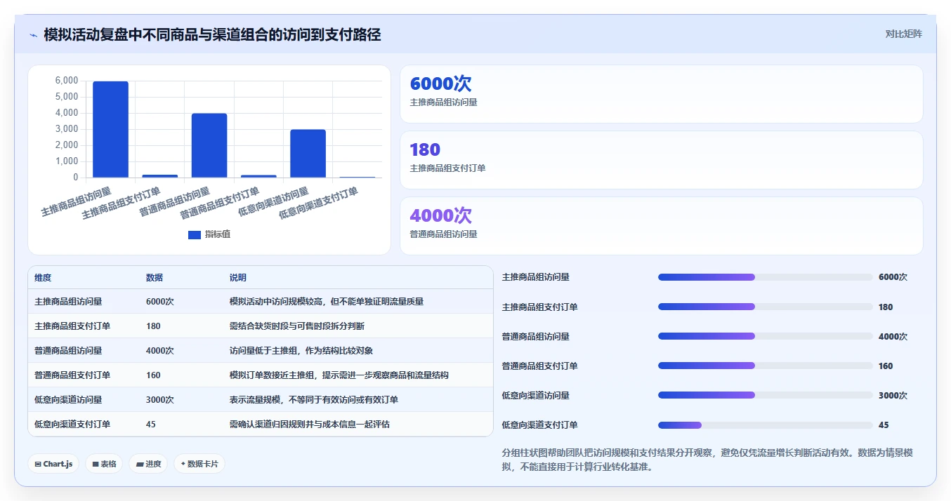 电商数据运营建设路线：从活动评估到流程设计分几步