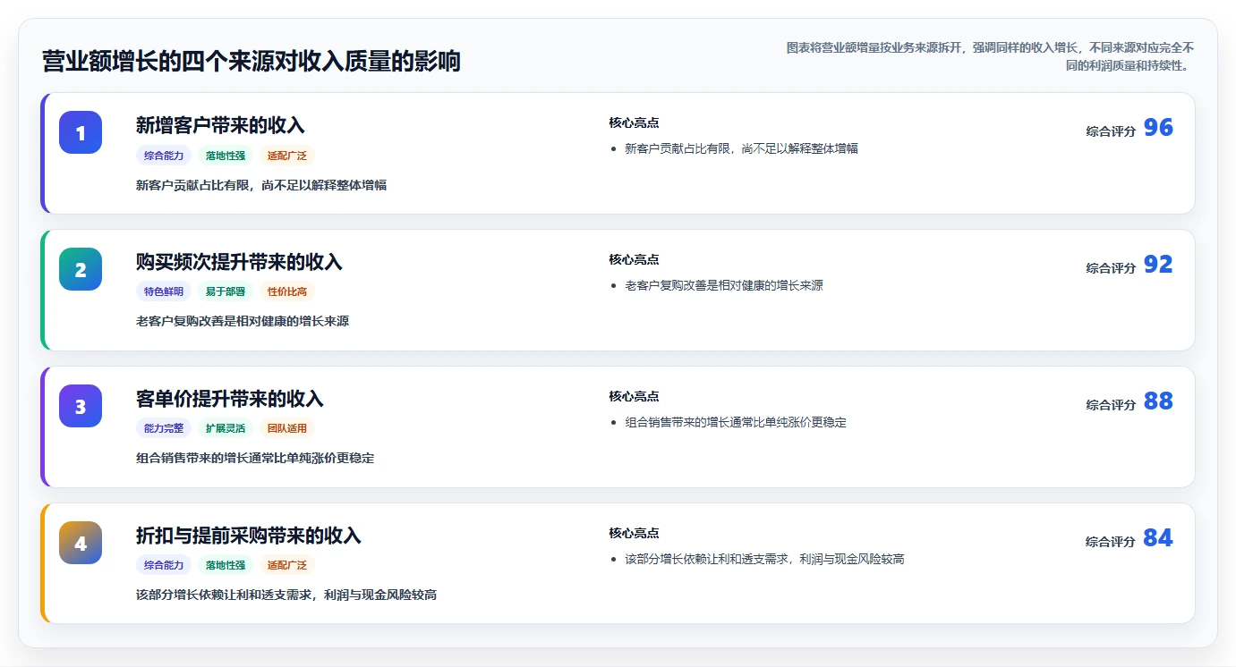 营业额分析：业务负责人老板版路线：利润改善从准备、执行到复盘