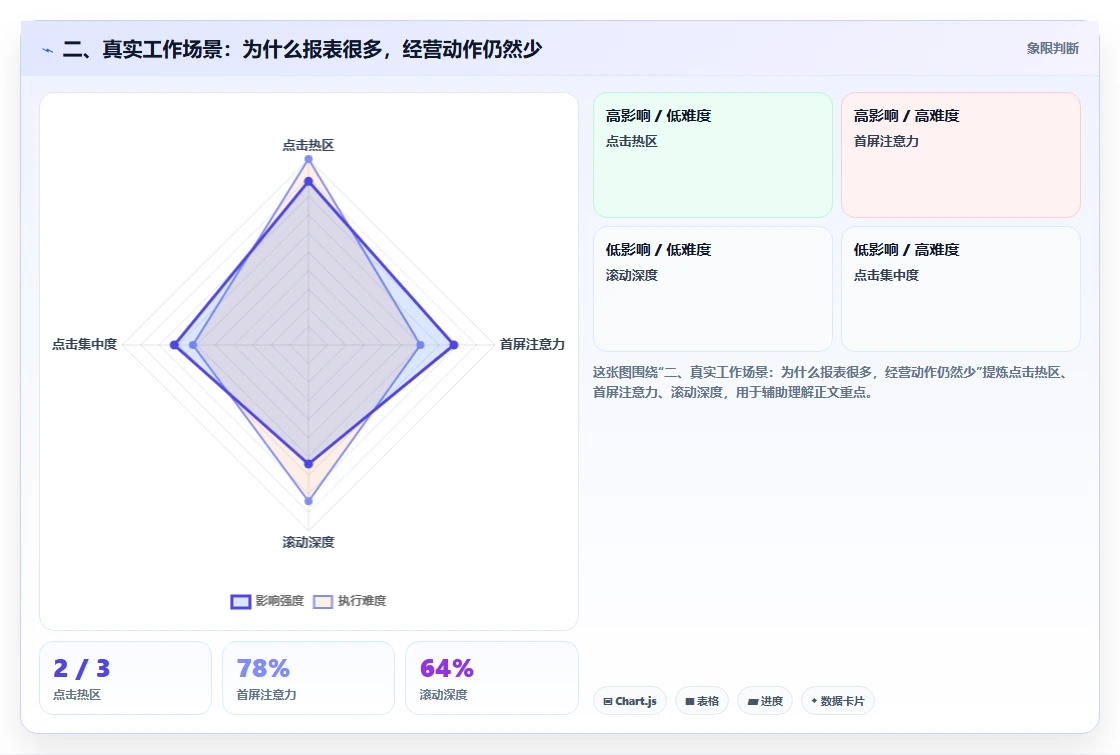 二、真实工作场景：为什么报表很多，经营动作仍然少