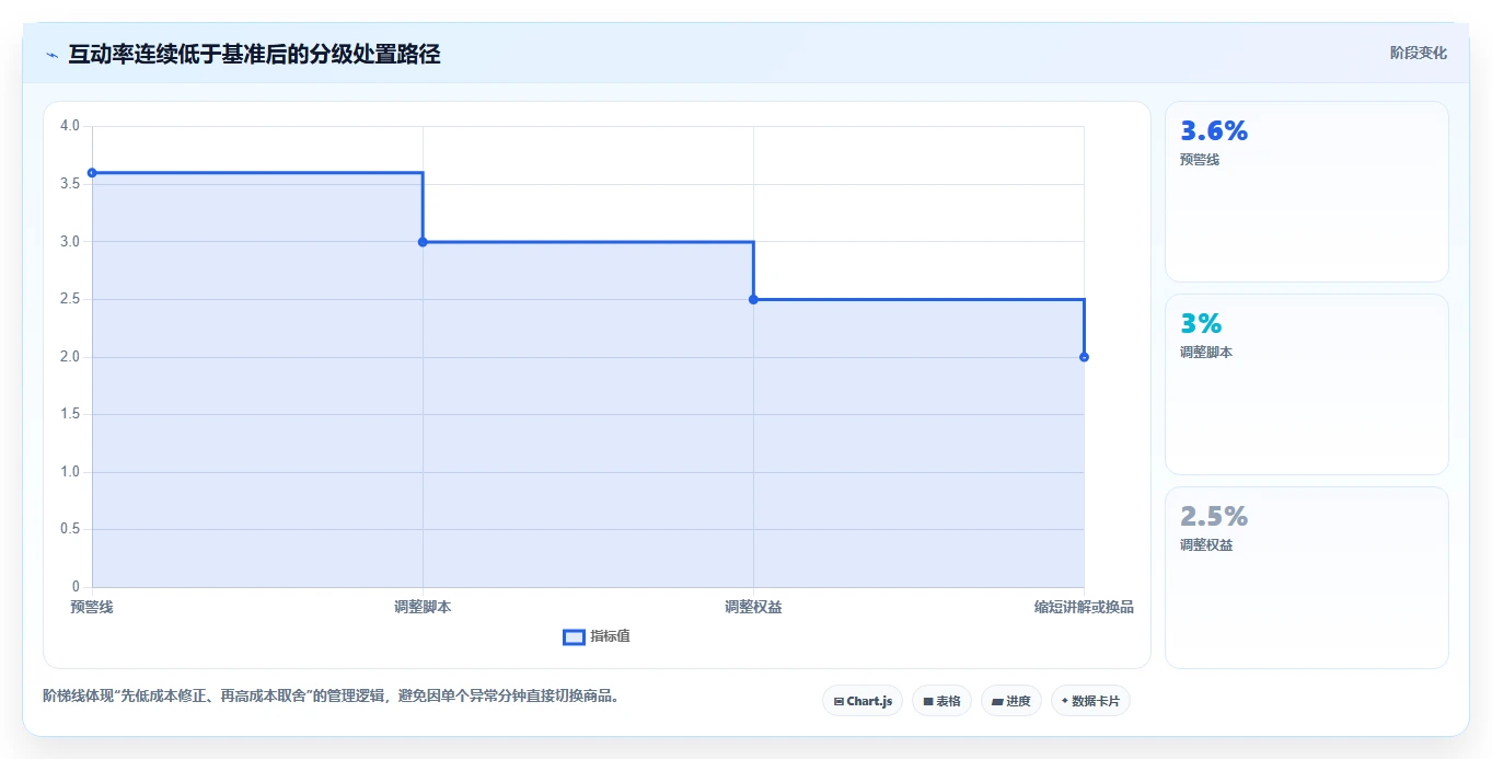 直播数据复盘：选品团队老板版方案：互动率的目标、动作与检查点