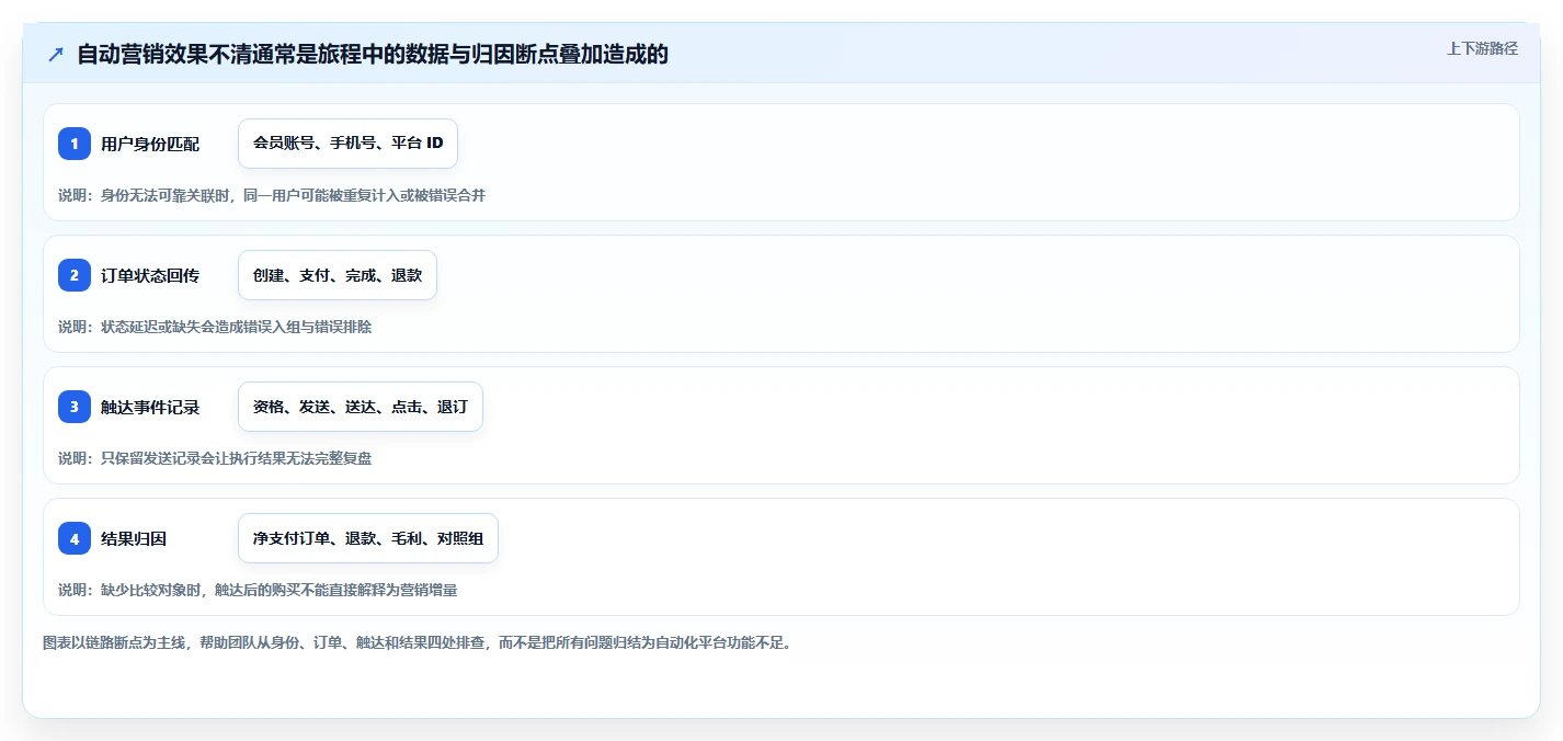 电商crm系统场景解析：自动营销中的系统搭建怎么处理