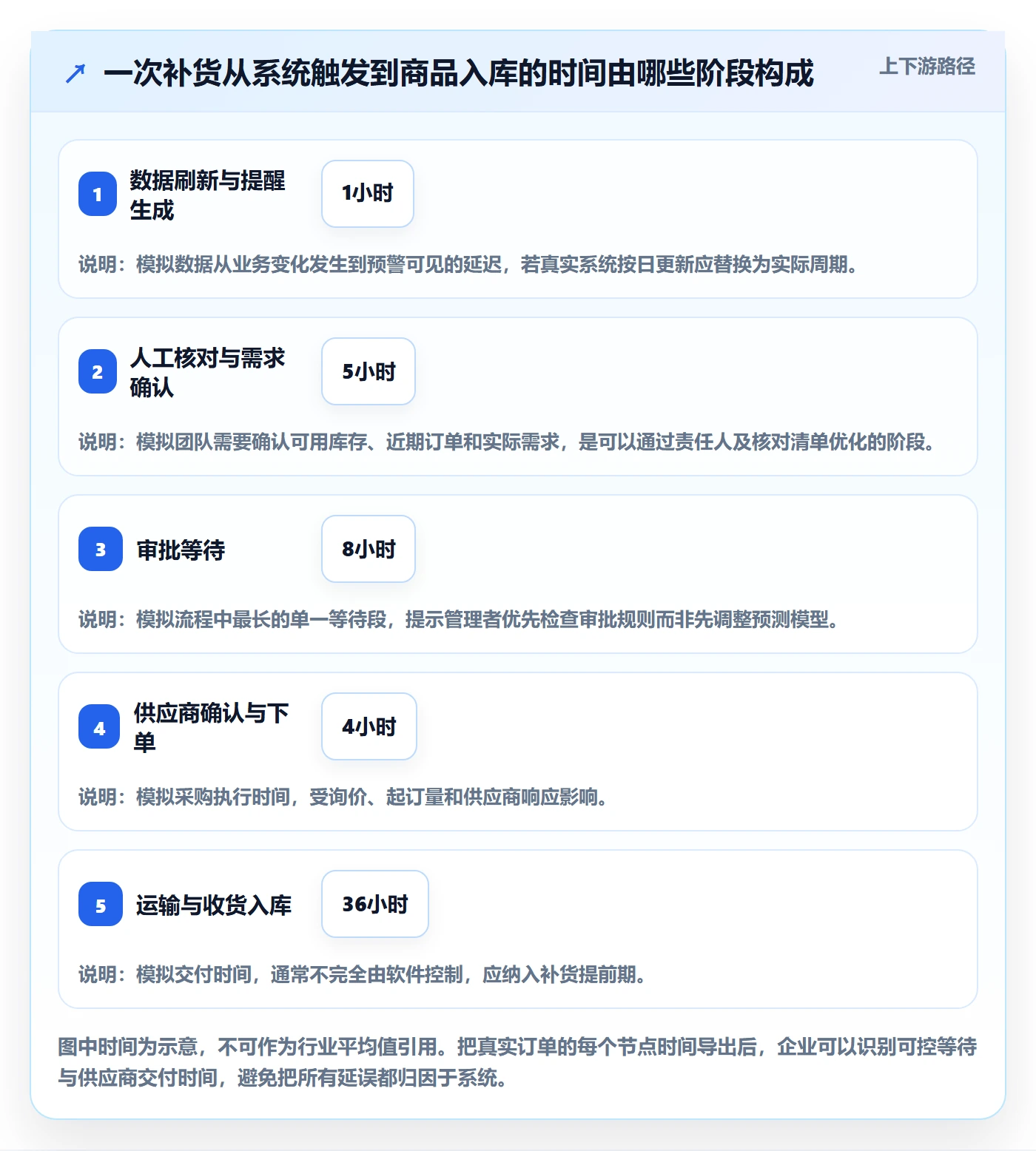 库存管理系统怎么用？补货预警场景下的效率提升拆解