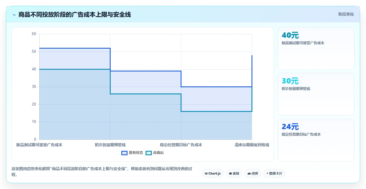 电商利润计算：投放人员团队版方案：商品成本的目标、动作与检查点