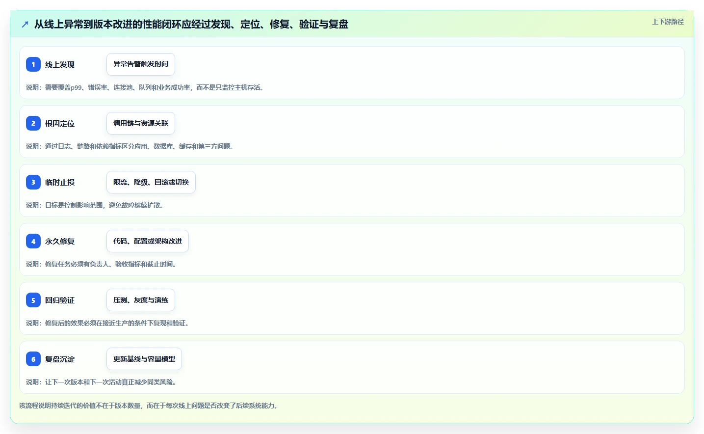 电商系统开发：技术负责人评估框架：持续迭代是否真正带来保障高峰性能