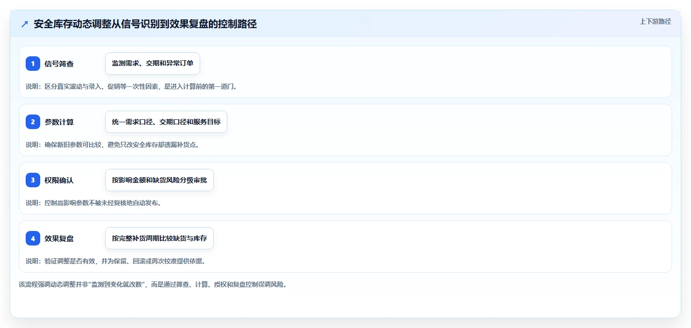 仓库安全库存管理执行标准：动态调整环节如何体现新手避坑