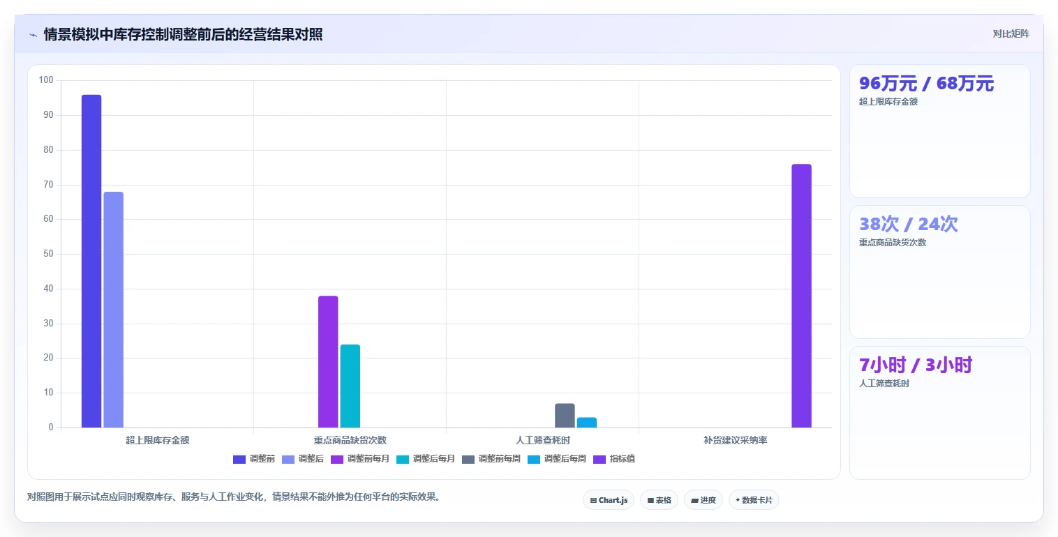 仓库安全库存管理选择标准：库存上限维度如何评估指标体系