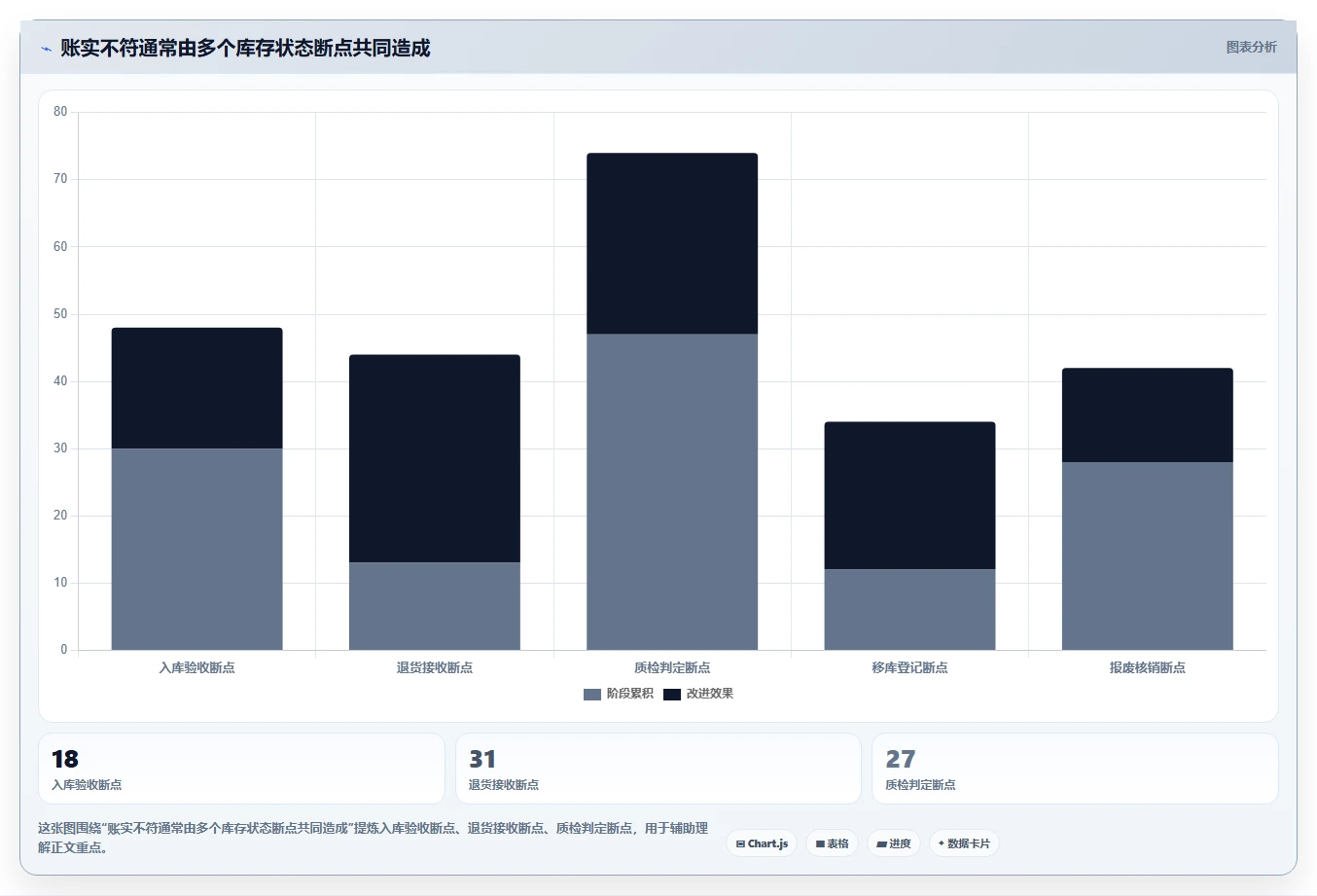 电商仓储管理：供应链负责人精细化指南：从退货质检发现账实不符根因