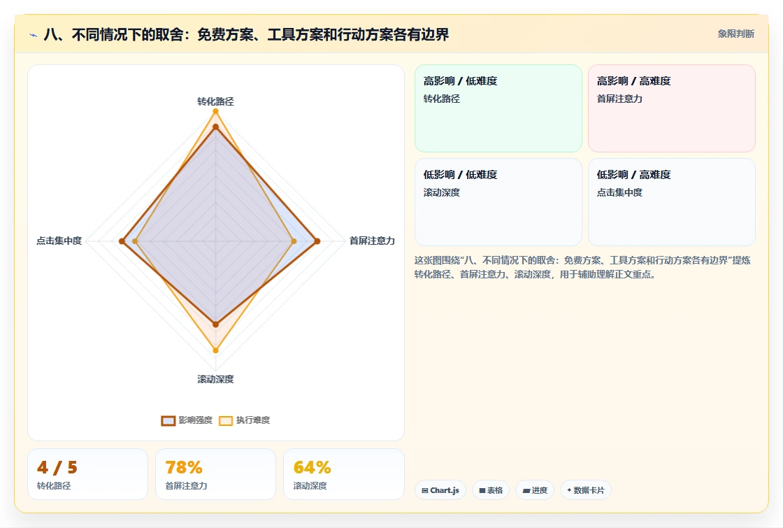 八、不同情况下的取舍：免费方案、工具方案和行动方案各有边界
