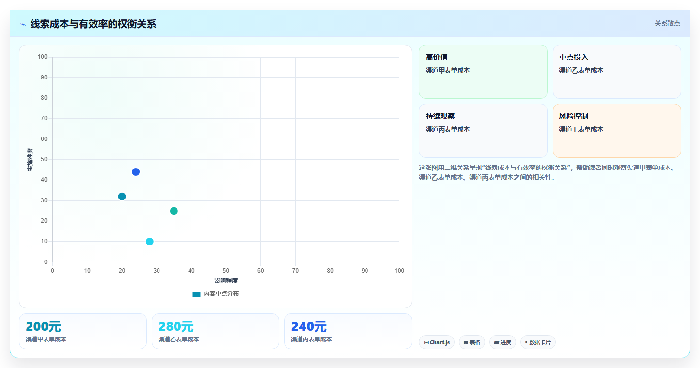运营数据检查方法：通过渠道对比评估选型方法质量