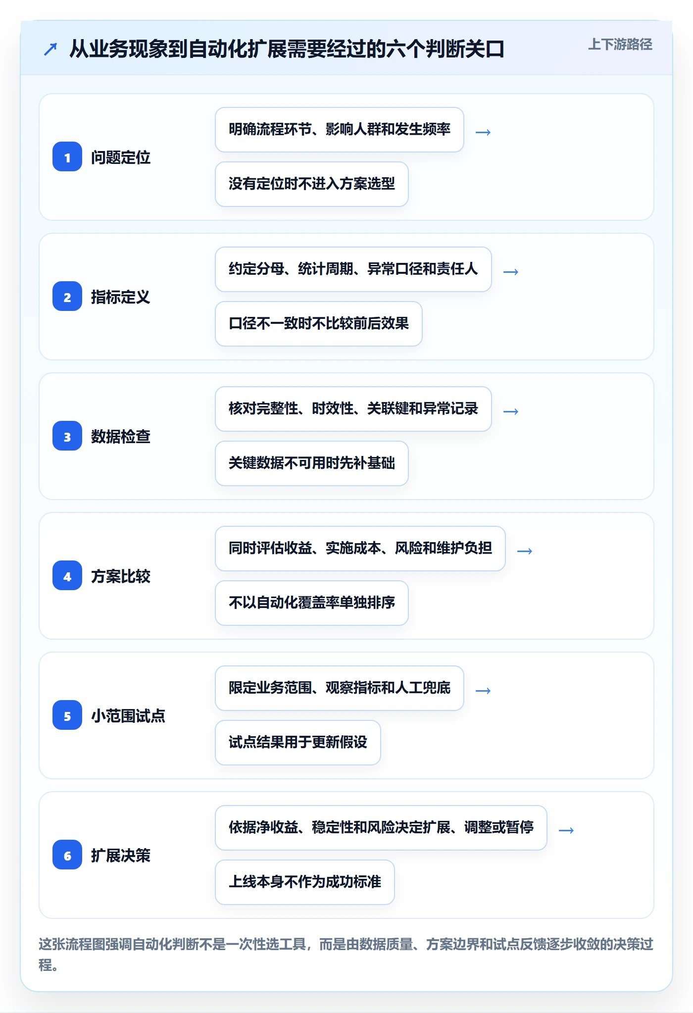 bi 平台数据方法：用自助分析支撑自动化方案判断
