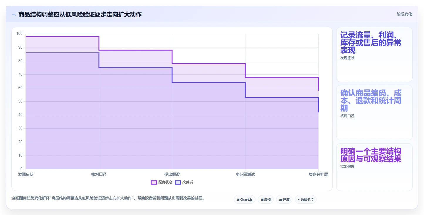 如何运营好一个店铺避坑指南：商品结构环节的常见误区要注意什么