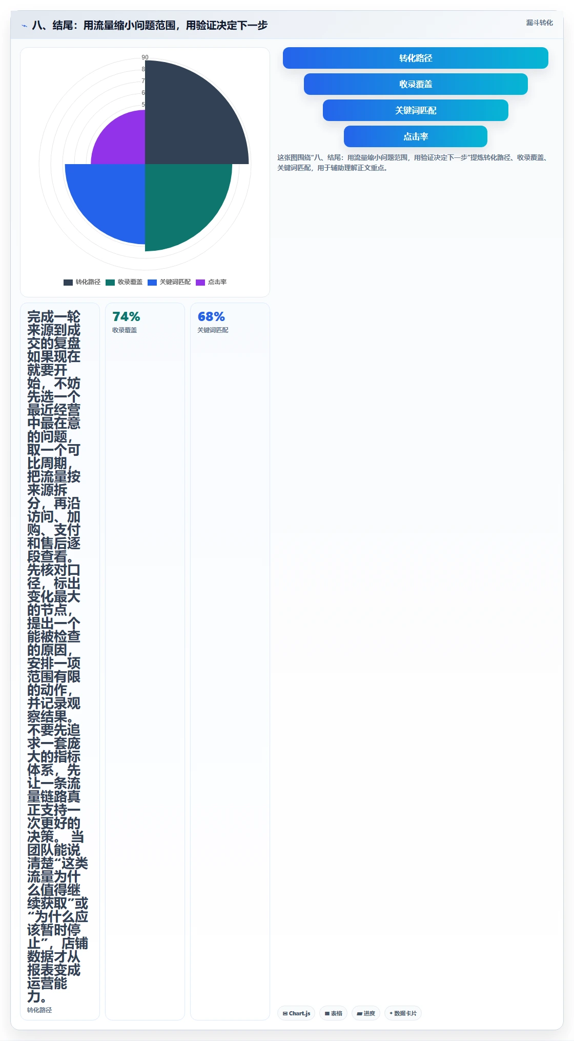 八、结尾：用流量缩小问题范围，用验证决定下一步