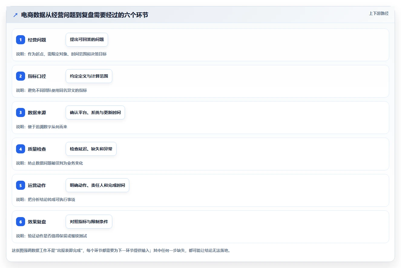 电商数据运营基础课：数据体系相关的常见误区一次讲透