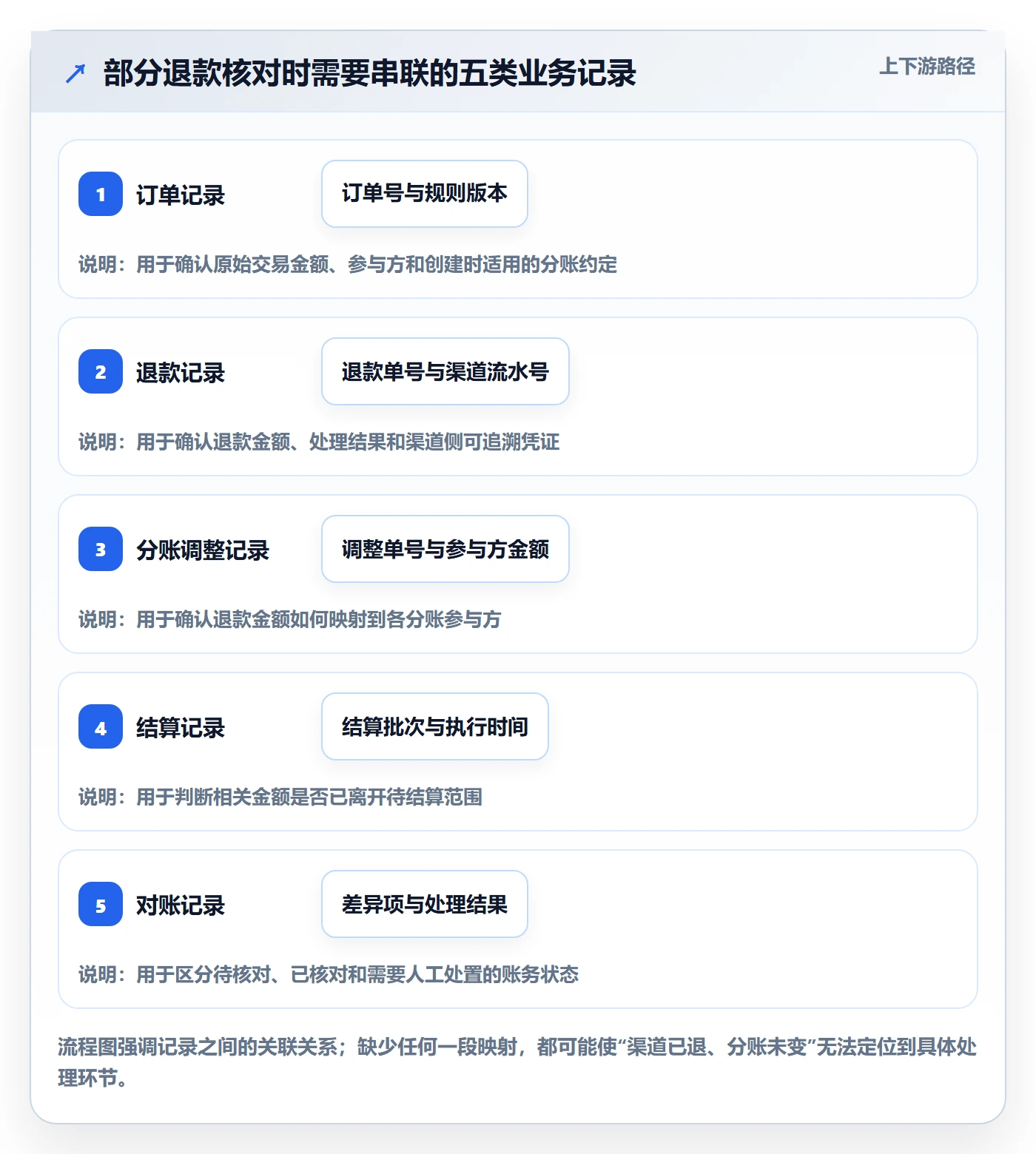分账系统问题诊断：退款处理如何用落地案例改进