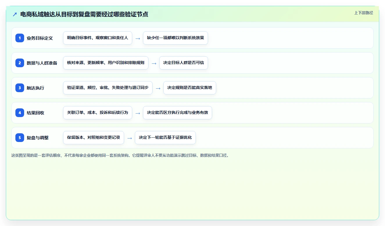 电商crm系统决策指南：用进阶玩法判断私域触达方案