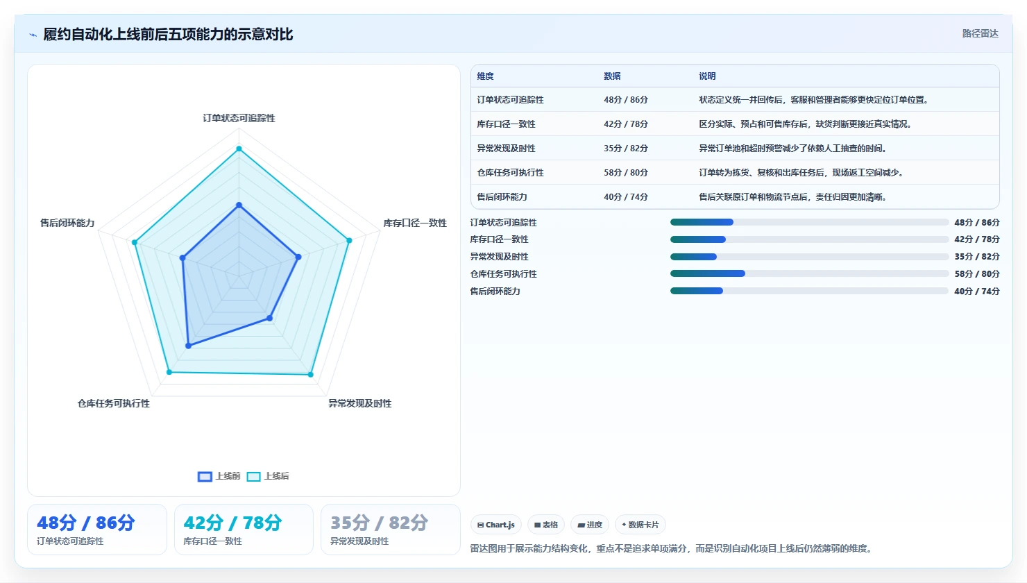 电商管理怎么管？以订单履约为核心的自动化方案方案