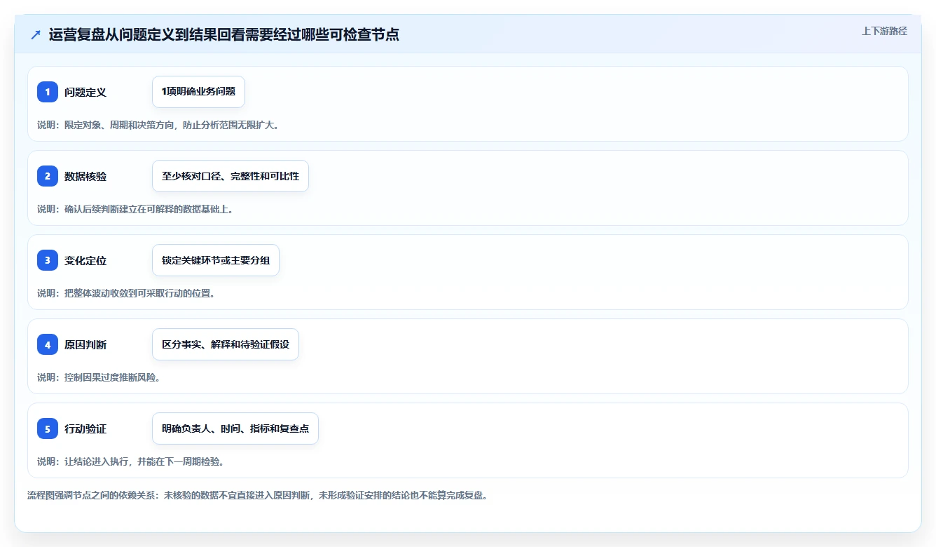运营数据优化清单：复盘报告与数据复盘的关键动作