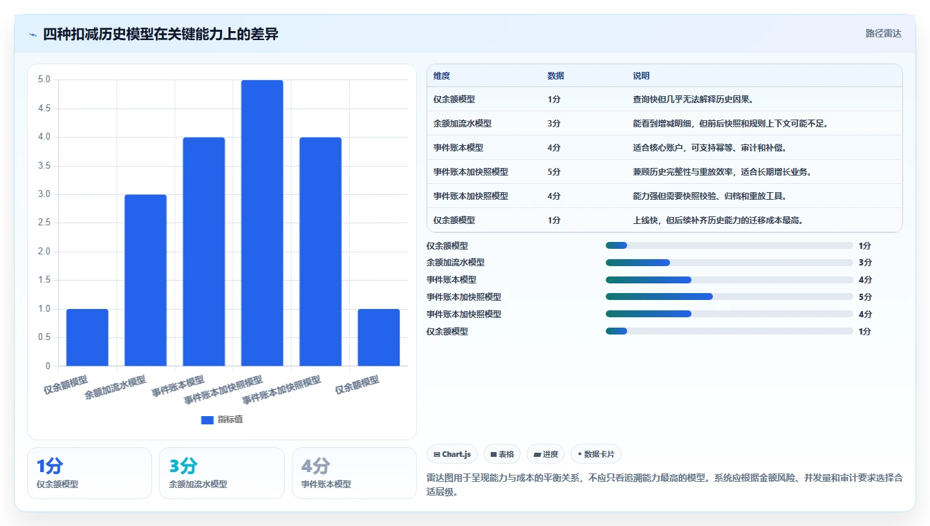 数据库存：架构师增长视角：用历史追溯放大保证扣减一致性