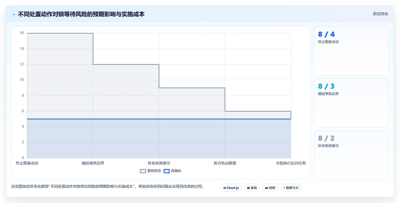 数据库存：运维团队自查表：表结构设计最容易出现的锁等待严重