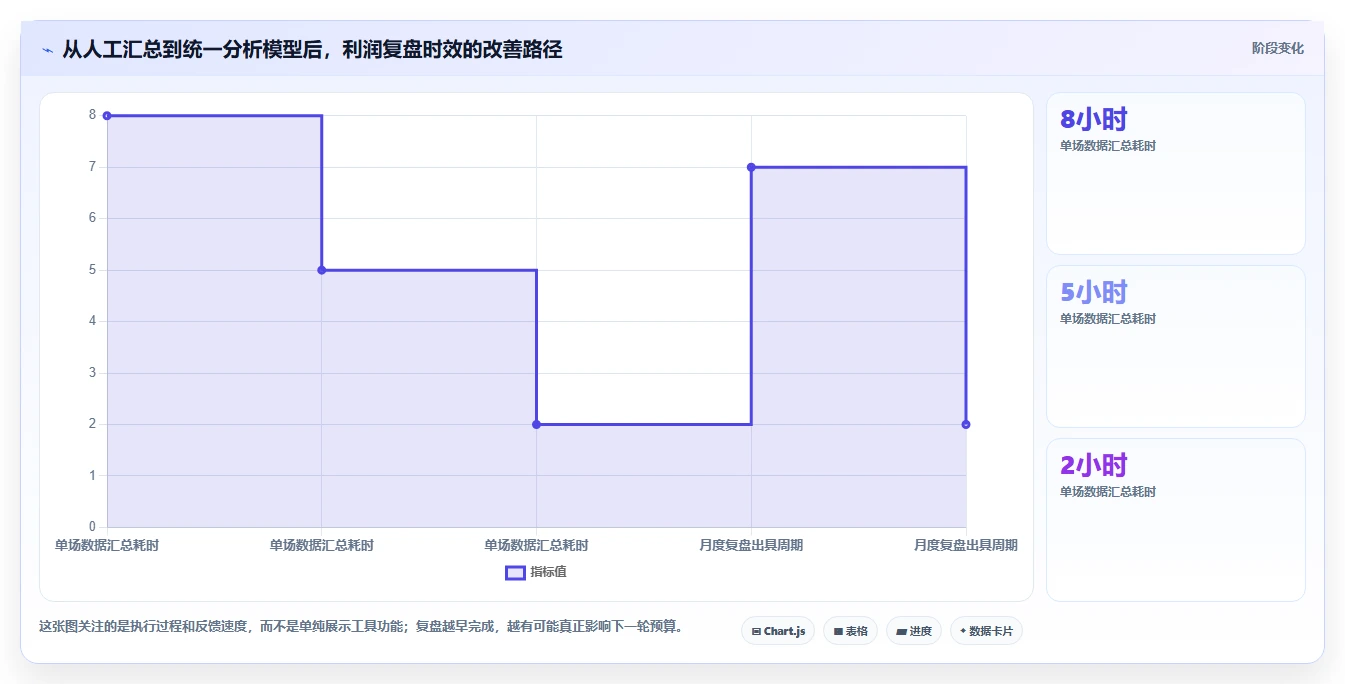 电商利润计算：直播团队最佳实践：预算制定怎样稳步实现统一测算口径