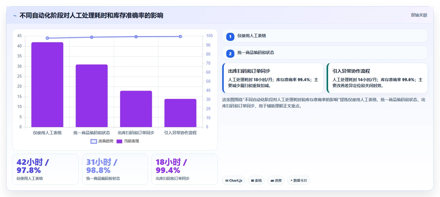 库存出入库:电商卖家实操版:账实核对的完整方法与步骤