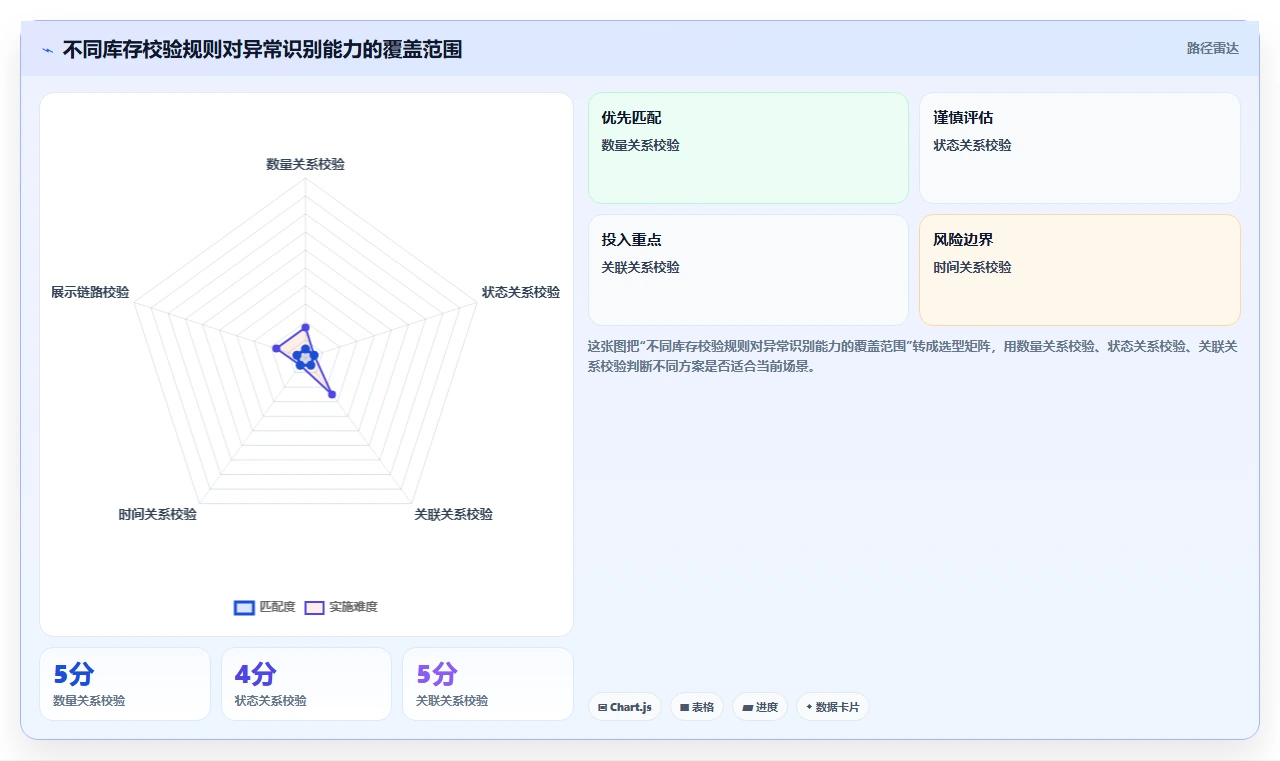 数据库存:技术负责人常见问题汇总:数据校验与账实不一致一次讲清