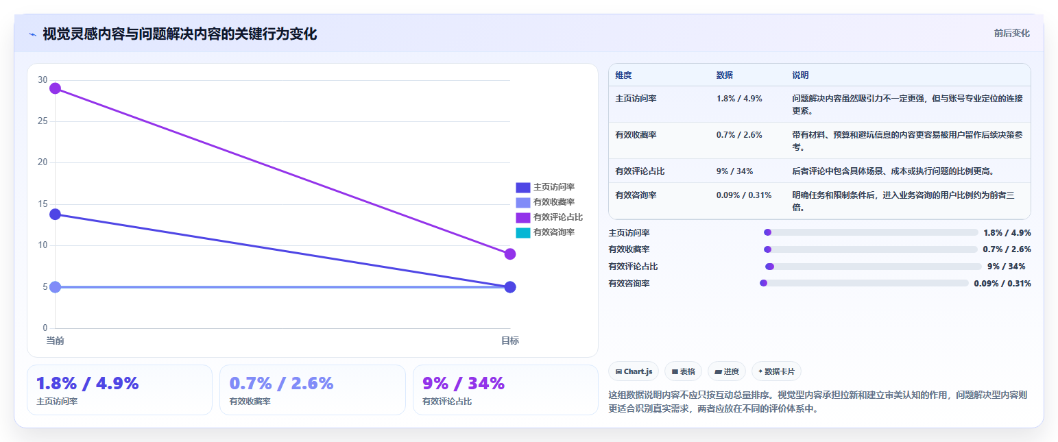 小红书数据分析：增长负责人实施建议：围绕人群画像稳步提升识别真实互动
