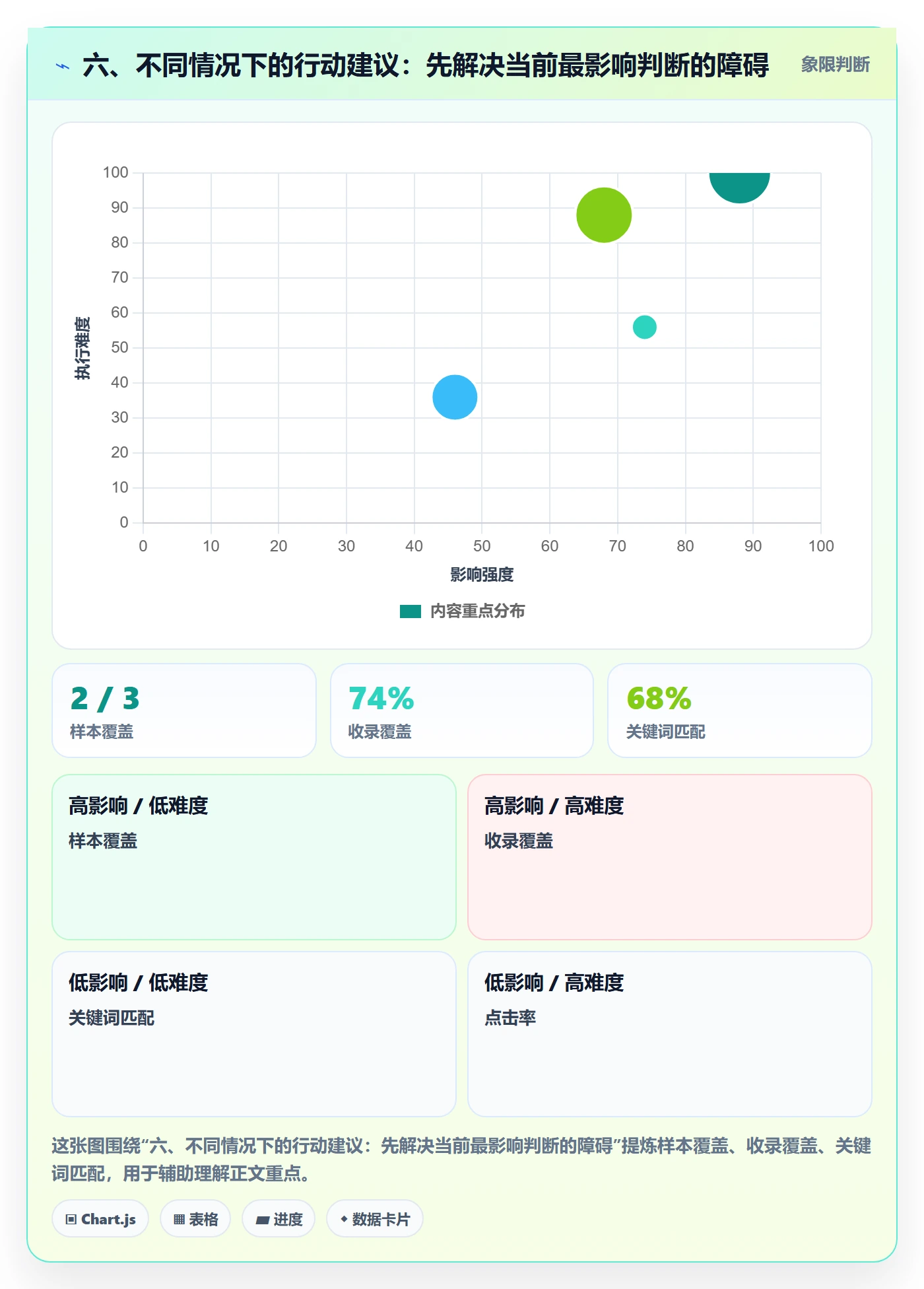 六、不同情况下的行动建议：先解决当前最影响判断的障碍