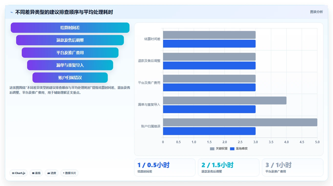电商管理从0到1：财务对账的中小商家与操作要点