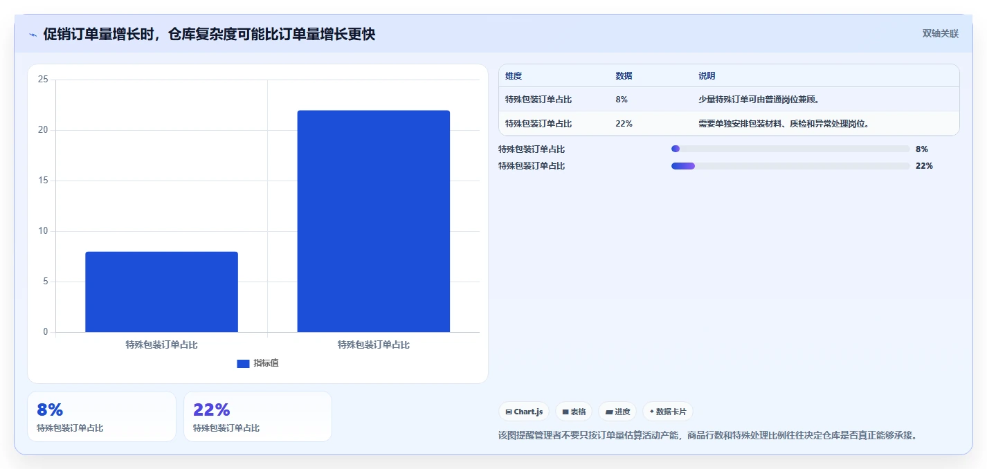 电商管理优化清单：订单履约与精细化运营的关键动作