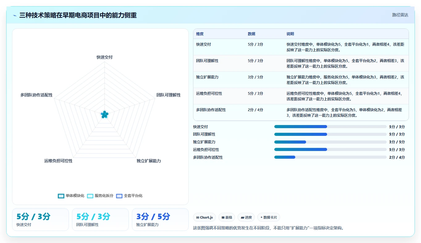 电商系统开发：开发团队增长视角：用技术选型放大明确项目边界